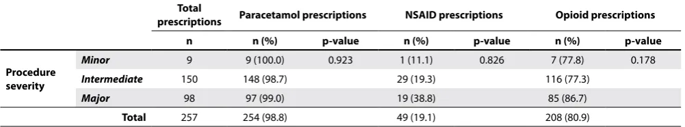 Table 5. Drug prescription according to procedure severity