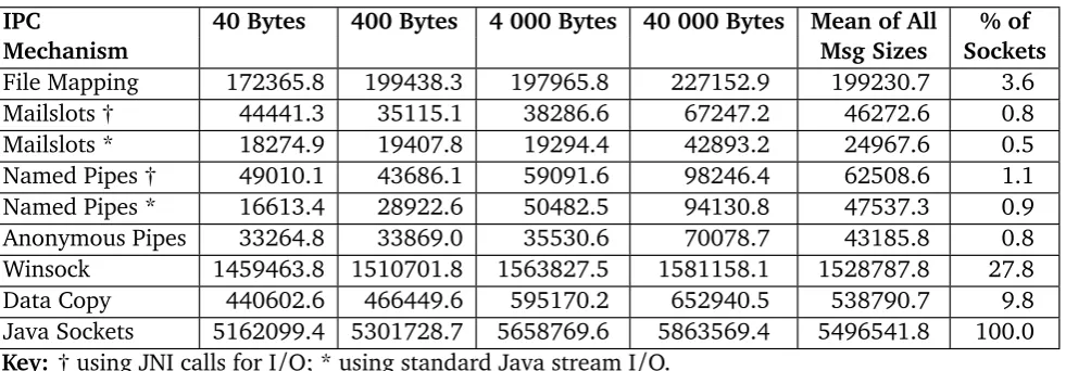 Table 1: Windows IPC Performance (all times in ns)