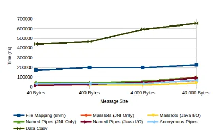 Figure 2: Performance of IPC Mechanisms for Differing Message Sizes