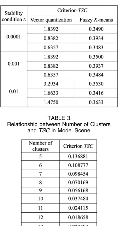 TABLE 3Relationship between Number of Clusters