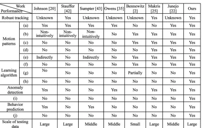 TABLE 5Comparison of the Work of Learning Motion Patterns