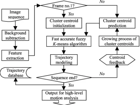 Fig. 2. Overview of tracking multiple objects.