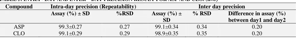 TABLE 2: RECOVERY STUDY RESULTS FOR ASP AND CLO (n=3) Label Level of Amount Recovery %RSD 