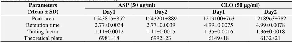 TABLE 6: SOLUTION STABILITY RESULT (n = 6)  Parameters (Mean ± SD) 
