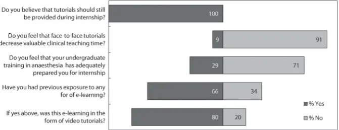 Figure 1: Interns’ perceptions of tutorials and their previous exposure to e-learning.