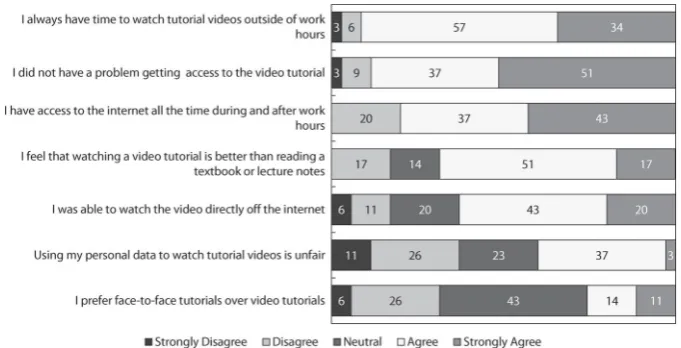 Figure 2: Feasibility of watching a video-based tutorial off the Internet assessed using a ﬁve-point Likert scale.