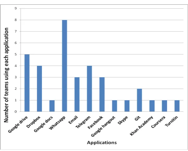 Figure 1: Total number of teams using each application