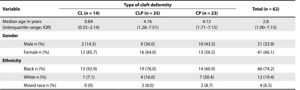 Table I. Demographic information of patients with cleft deformaties