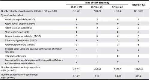 Table III. Associated anomalies per type of cleft deformity