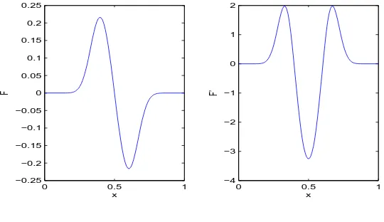 Figure 1. F(x) = f ′(x)f(x) and F ′(x).