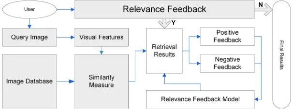 Fig. 1. Flowchart of the image retrieval system. (Color version available online at http://ieeexplore.ieee.org.)