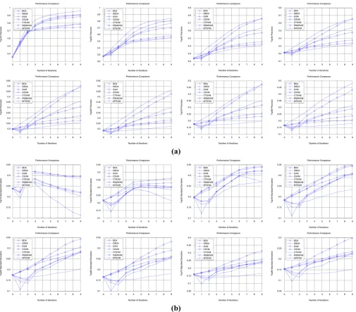 Fig. 2. Relative RF algorithms performance, up to nine iterations, for 500 randomly selected queries