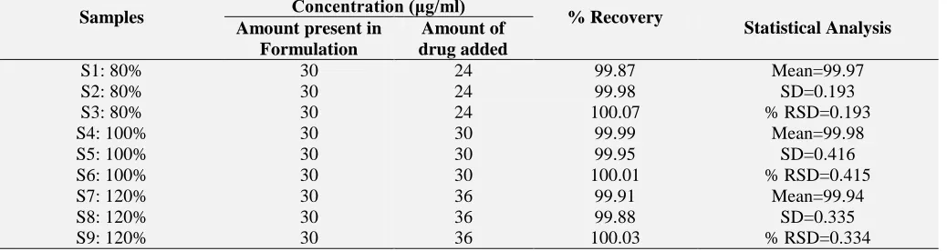 TABLE 2: ACCURACY DATA OF THE METHOD FOR IRBESARTAN USING TELMISARTAN AS I.S Concentration (μg/ml) 