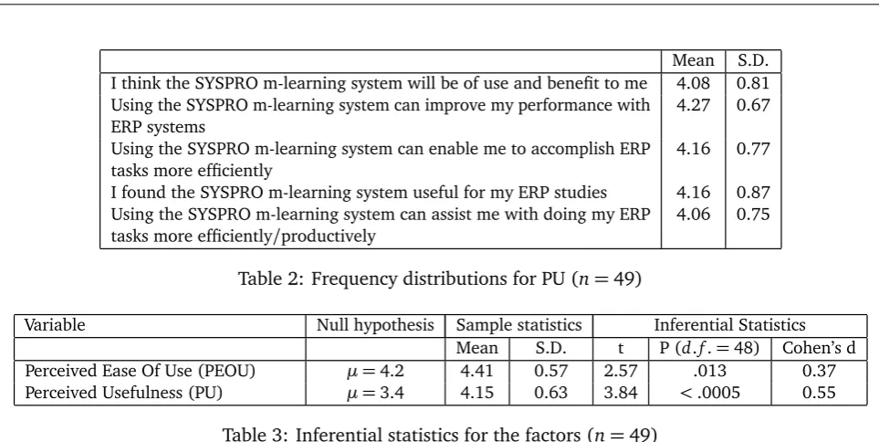 Table 2: Frequency distributions for PU (n = 49)