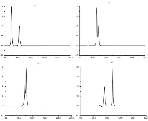 Figure 4. Interaction of two solitary waves atd a)t = 0, b)t = 8, c)t = 10,)t = 19.