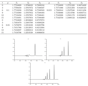 Table 6. Invariants of MRLW equation using the Maxwellian initial condition.