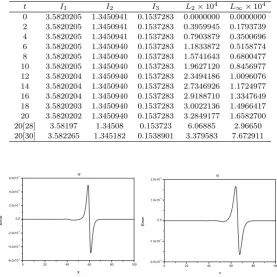 Table 3. Invariants and error norms for single solitary wave withh c = 0.3, = 0.1, k = 0.01, 0 ≤ x ≤ 100.