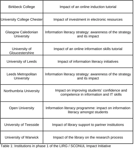 Table 1: Institutions in phase 1 of the LIRG / SCONUL Impact Initiative  