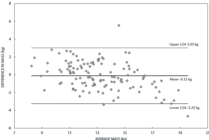 Figure 7: Bland–Altman plot—multi-variable model versus measured results.