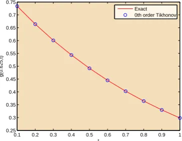 Figure 1. The comparison between the exact solution and 0th order Tikhonov solutionfor g(0.625, t) with noisy data when ∆t = 0.1.