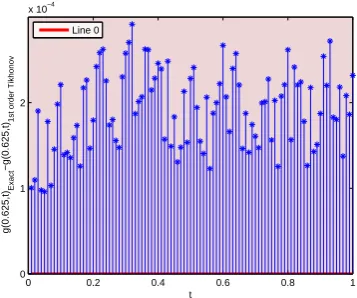 Figure 3. The comparison between the exact solution and 2nd order Tikhonov solutionfor g(0.625, t) with noisy data when ∆t = 0.1.