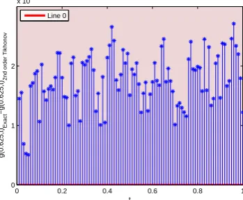 Figure 6. Diﬀerence between the the exact solution and 2nd order Tikhonov solution forg(0.625, t) of problem (1.5) with noisy data when ∆t = 0.01.