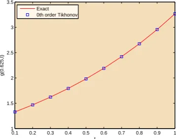Figure 7. The comparison between the exact solution and 0th order Tikhonov solutionfor g(0.625, t) with noisy data when ∆t = 0.1.