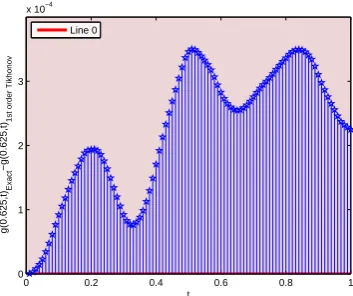 Figure 9. The comparison between the exact solution and 2nd order Tikhonov solutionfor g(0.625, t) with noisy data when ∆t = 0.1.