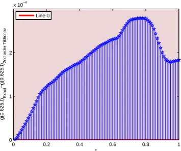 Figure 12. Diﬀerence between the the exact solution and 2nd order Tikhonov solutionfor g(0.625, t) of problem (2.2) with noisy data when ∆t = 0.01.