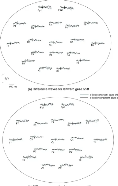 Figure 4 . Grand-average difference waveforms for (a) leftward gaze shift and (b) rightward gaze shift at channels corresponding with 10-20 sites
