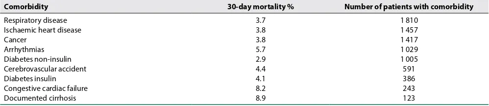 Table I. Findlay GP et al: Data from UK NCEPOD Prospective Audit of 19 097 patients having inpatient surgery 1–7 March 20103