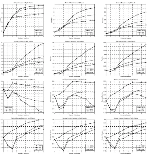 Fig. 3. Average precision and the standard deviation of DBDA, BDA, and SVM.