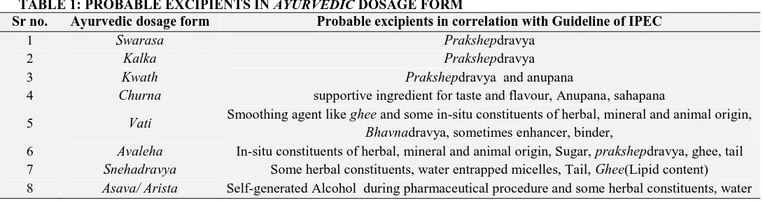 TABLE 1: PROBABLE EXCIPIENTS IN AYURVEDICSr no. Ayurvedic dosage form   DOSAGE FORMProbable excipients in correlation with Guideline of IPEC 