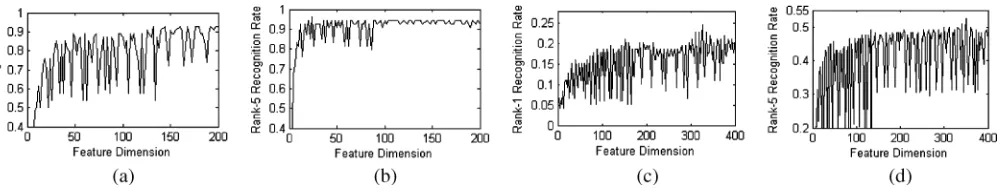 Fig. 4. Illustration of the Rank-1 and Rank-5 performance variation with different conﬁguration (mthis ﬁgure, we set the parameters (, n)