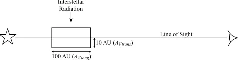 Figure 1. Model geometry of microstructure at the velocity of the variablemedium) with a depth transverse to the line of sight of 10 au and an elongatedlength along the line of sight of 100 au