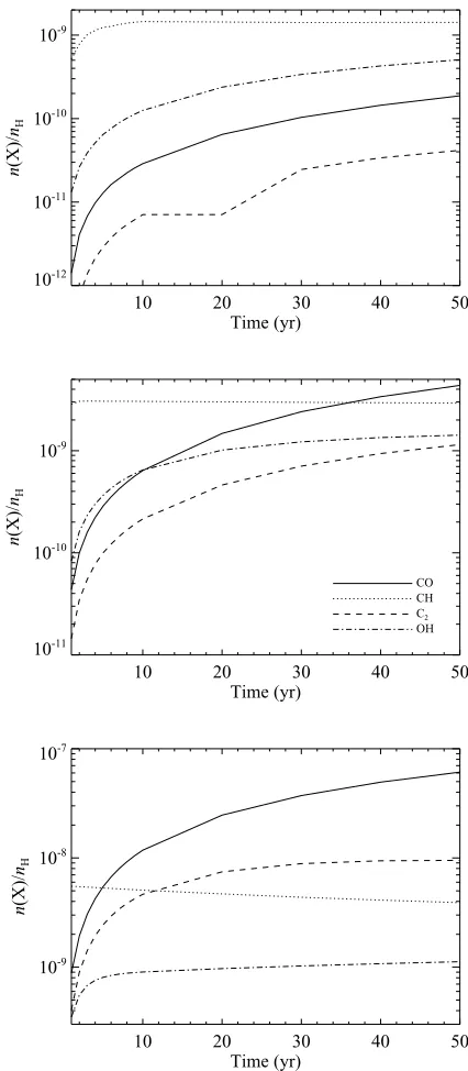 Figure 4.Fractional abundances of CO (solid line), CH (dotted), C2(dashed) and OH (dash-dot) at a transverse visual extinction of AV,trans =10−4 mag into the microstructure, subject to an incident radiation ﬁeldstrength of 1 Habing and a cosmic ray ionizat