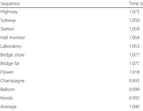Table 2 Execution time for each sequence (on PC environment)