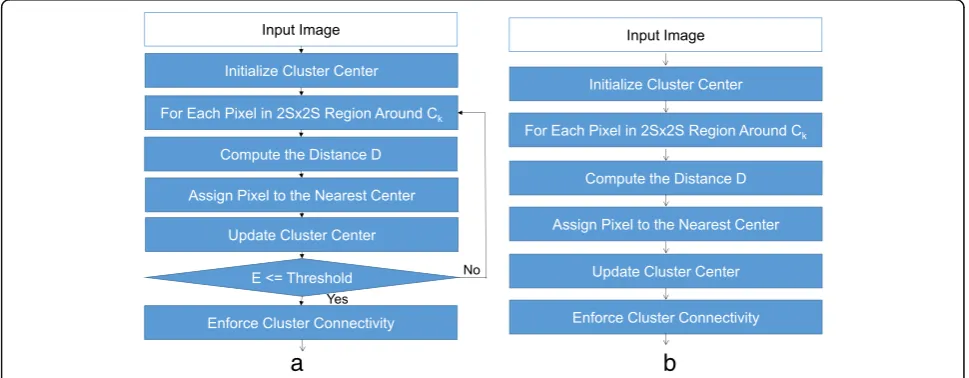 Fig. 4 SLIC algorithm. a Original SLIC flow chart. b Modified SLIC flow chart
