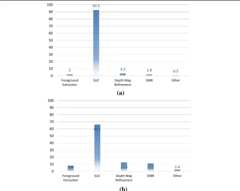 Fig. 12 Profiling on computation time for each procedure. a 1.040 s/frame on PC environment, and b 4.13 s/frame on PandaBoard