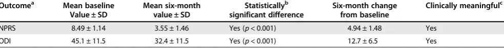 Table 3: Comparisons of NPRS pain and ODI scores at six months post interventions