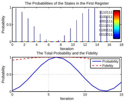 Figure 2. The iterations of the amplitude ampliﬁcation with the standardphase estimation algorithm for a random 16 × 16 matrix with six non-zeroeigenvalues.