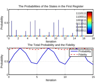 Figure 4. The iterations of the amplitude ampliﬁcation with the biased