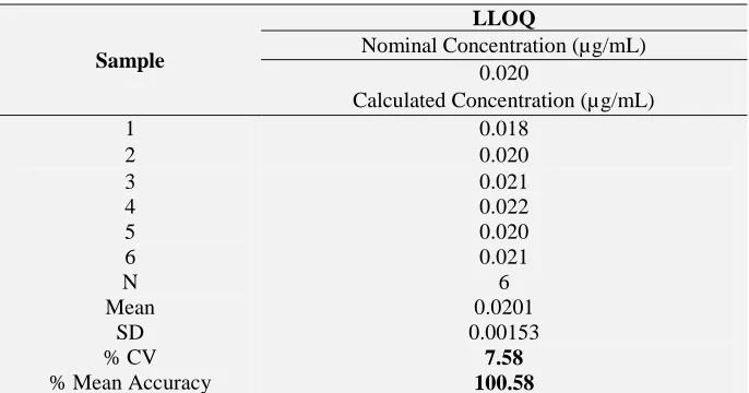 TABLE 5: MATRIX EFFECT S. No. 