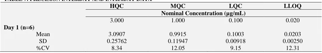 TABLE 6: LINEARITY Conc. (µg/ml) 