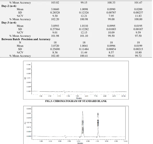 FIG.3: CHROMATOGRAM OF STANDARD BLANK  