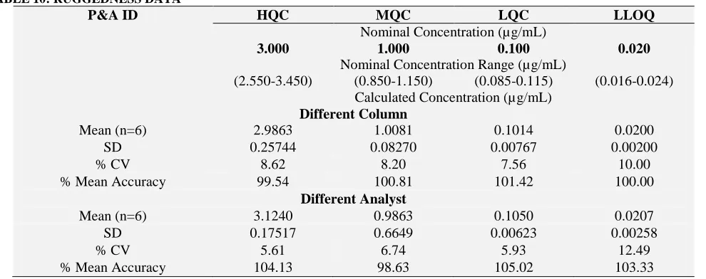 Table 10. The precision and accuracy values for different columns with different analysts ranged from 5.61% to 12.49% and 98.63% to 104.13%