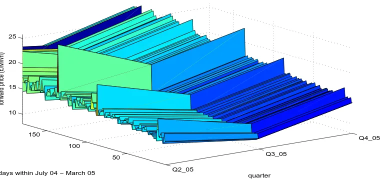 Figure 10: 5-months ahead forward prices for each day in June ‘04.