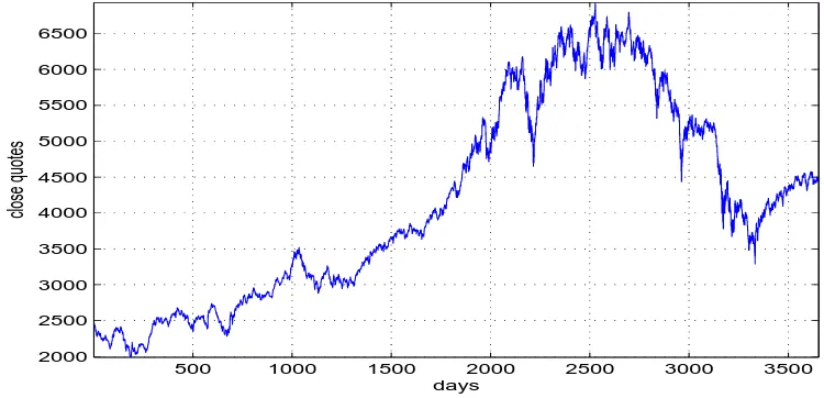 Figure 1: FTSE100 daily closes from 2/01/90 to 18/06/04.