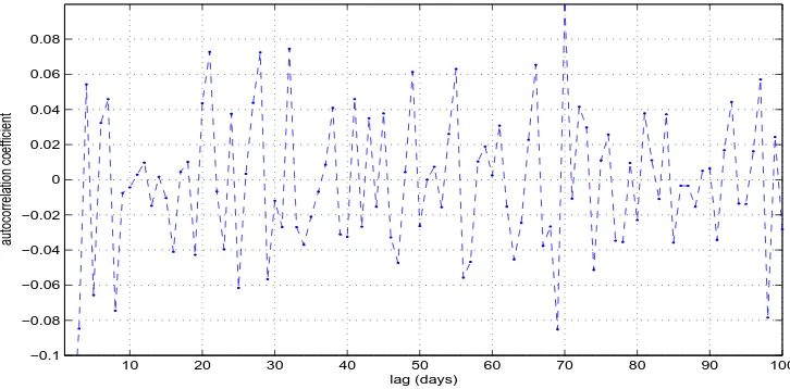 Figure 5: Autocorrelation test for deseasonalised returns of electricity prices.