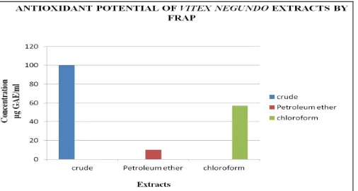 FIG.5: DETERMINATION OF ANTIOXIDANT POTENTIAL BY FRAP ASSAY  